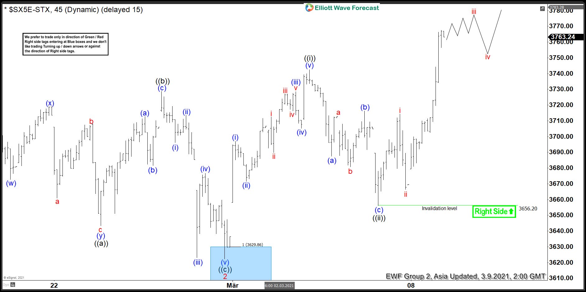 Eurostoxx (SX5E) Buying The Dips At The Extremes Eurostoxx
