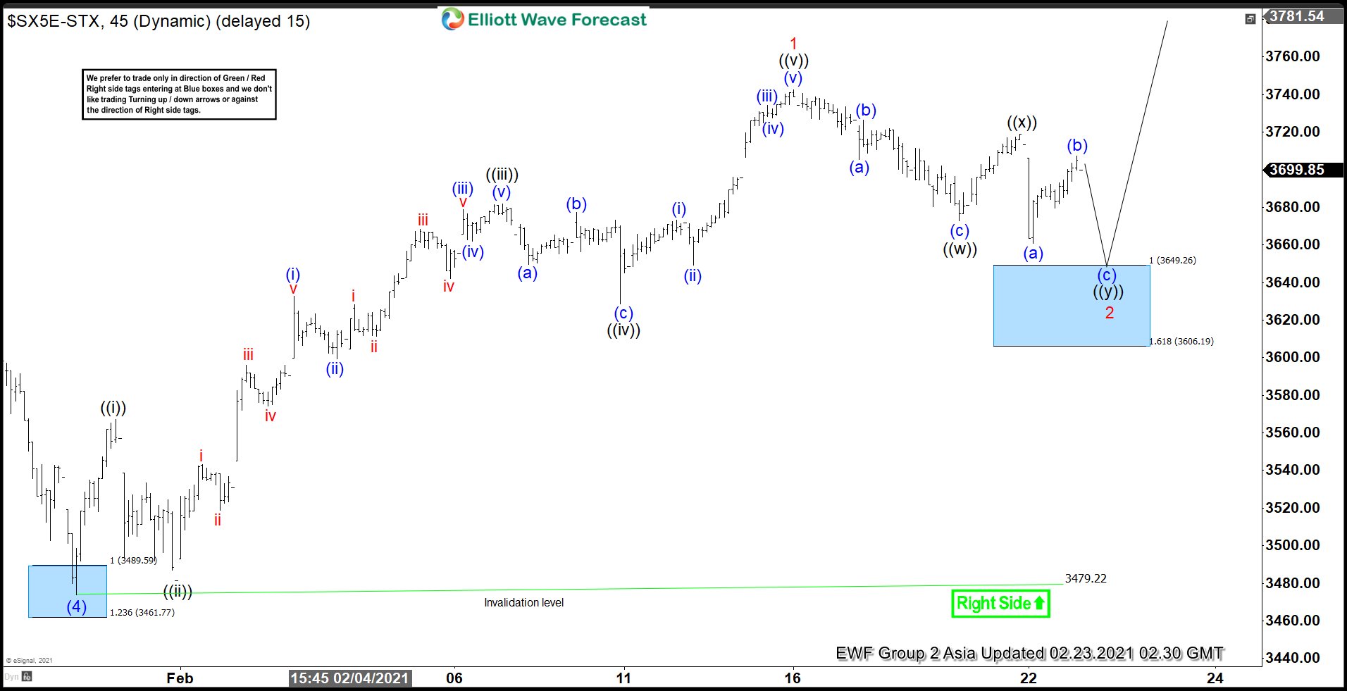 Eurostoxx (SX5E) Buying The Dips At The Extremes Eurostoxx