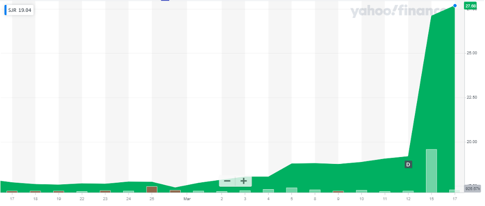 Shaw Communications (SJR)