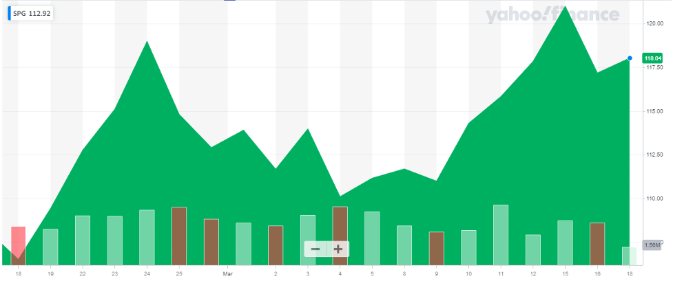 Simon Property Group (SPG)