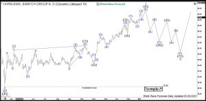 $UHRN : Swatch Group Started a New Larger Cycle Higher Swatch Elliott Wave Daily