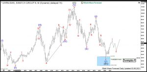 $UHRN : Swatch Group Started a New Larger Cycle Higher Swatch Elliott Wave Monthly