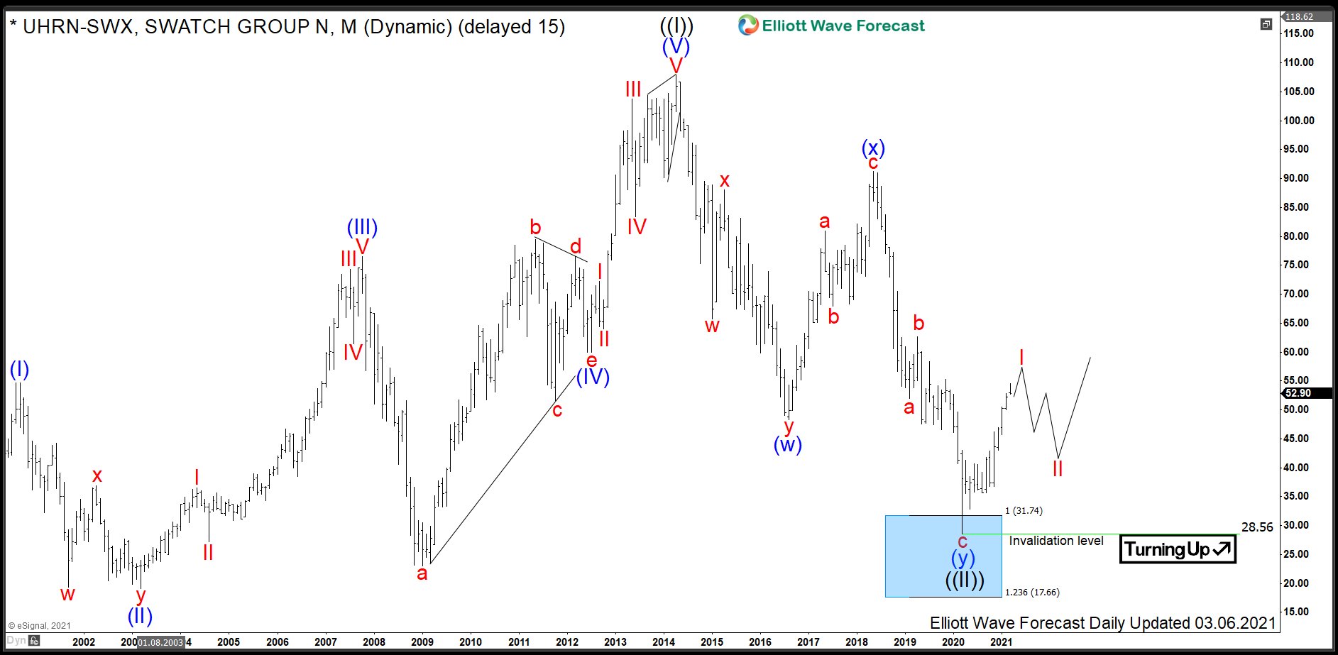 $UHRN : Swatch Group Started a New Larger Cycle Higher