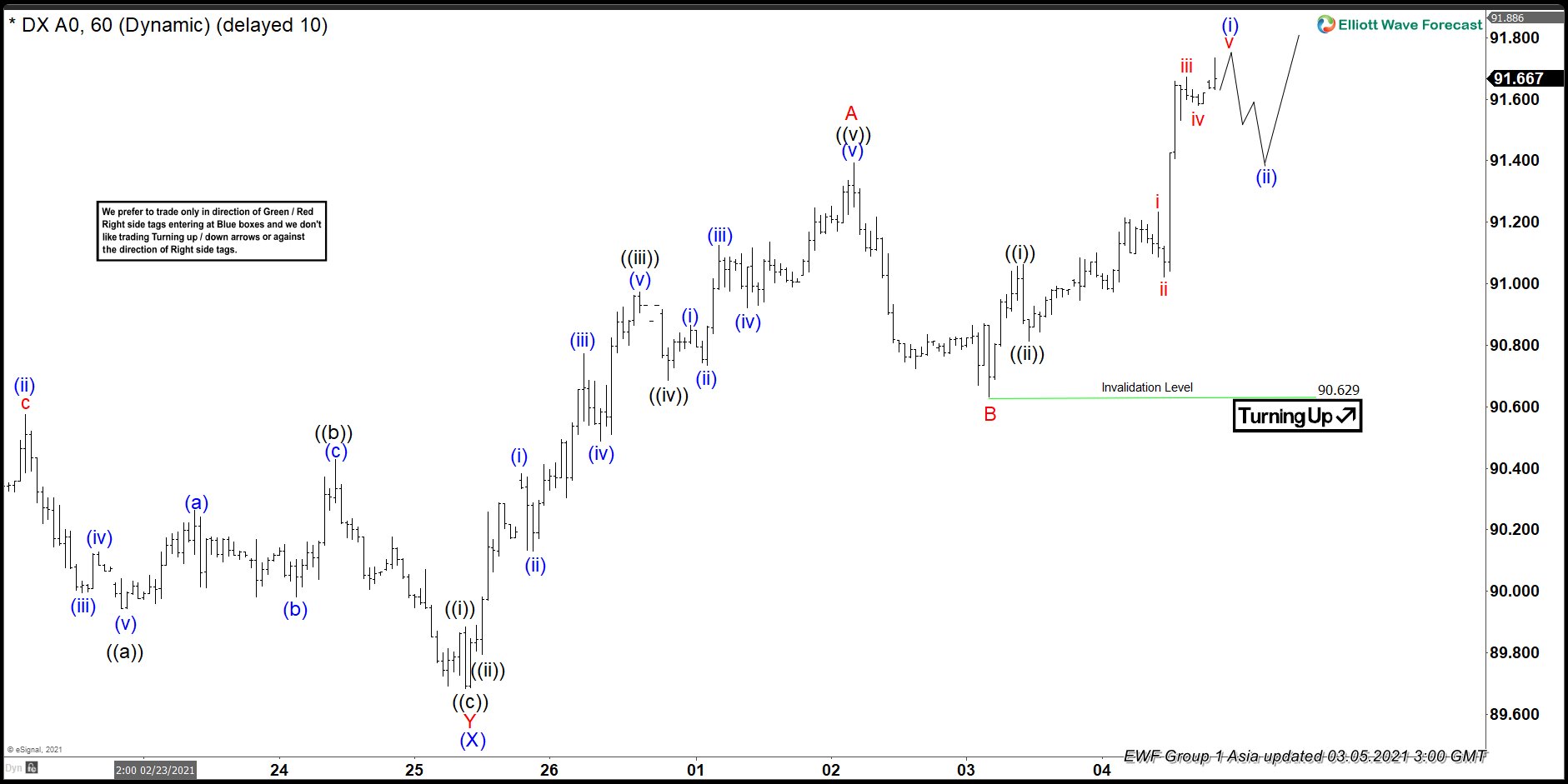 DXY To Breathe Before Further Decline As sellers Are Still In Charge