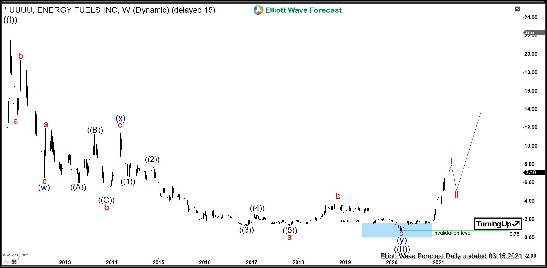 $UUUU : Uranium Miner Energy Fuels Turning Impulsively Higher