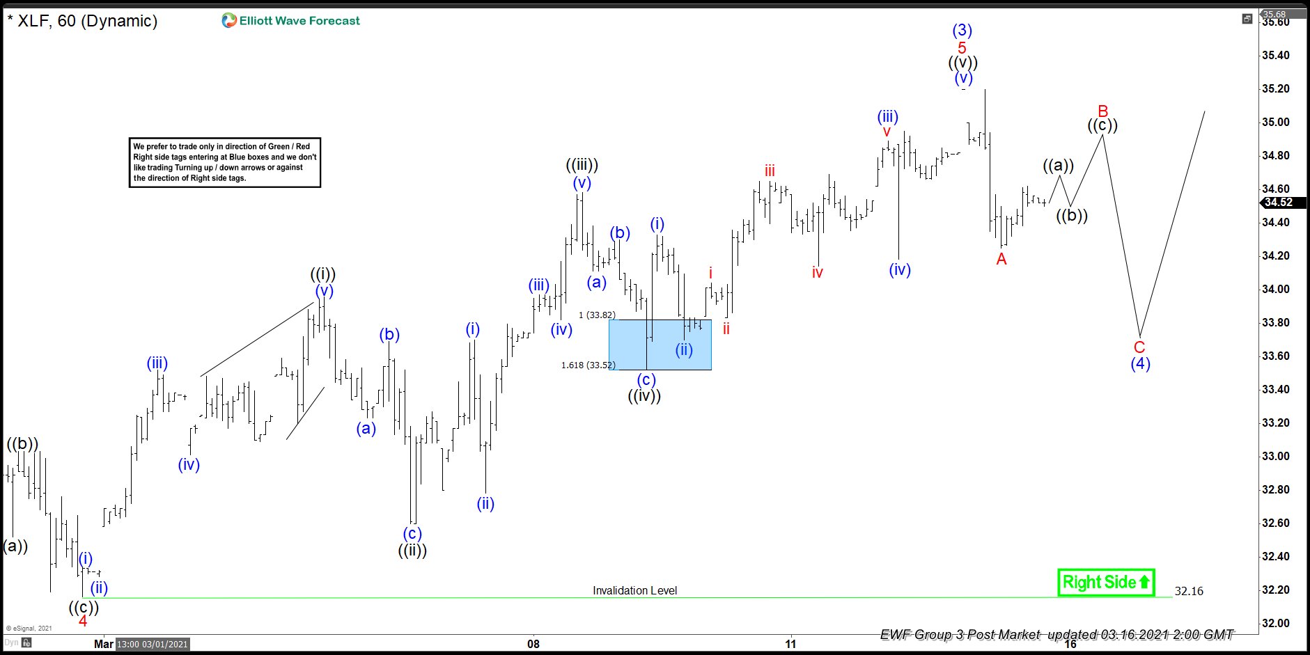 Elliott Wave View: XLF Pullback to Stay Supported