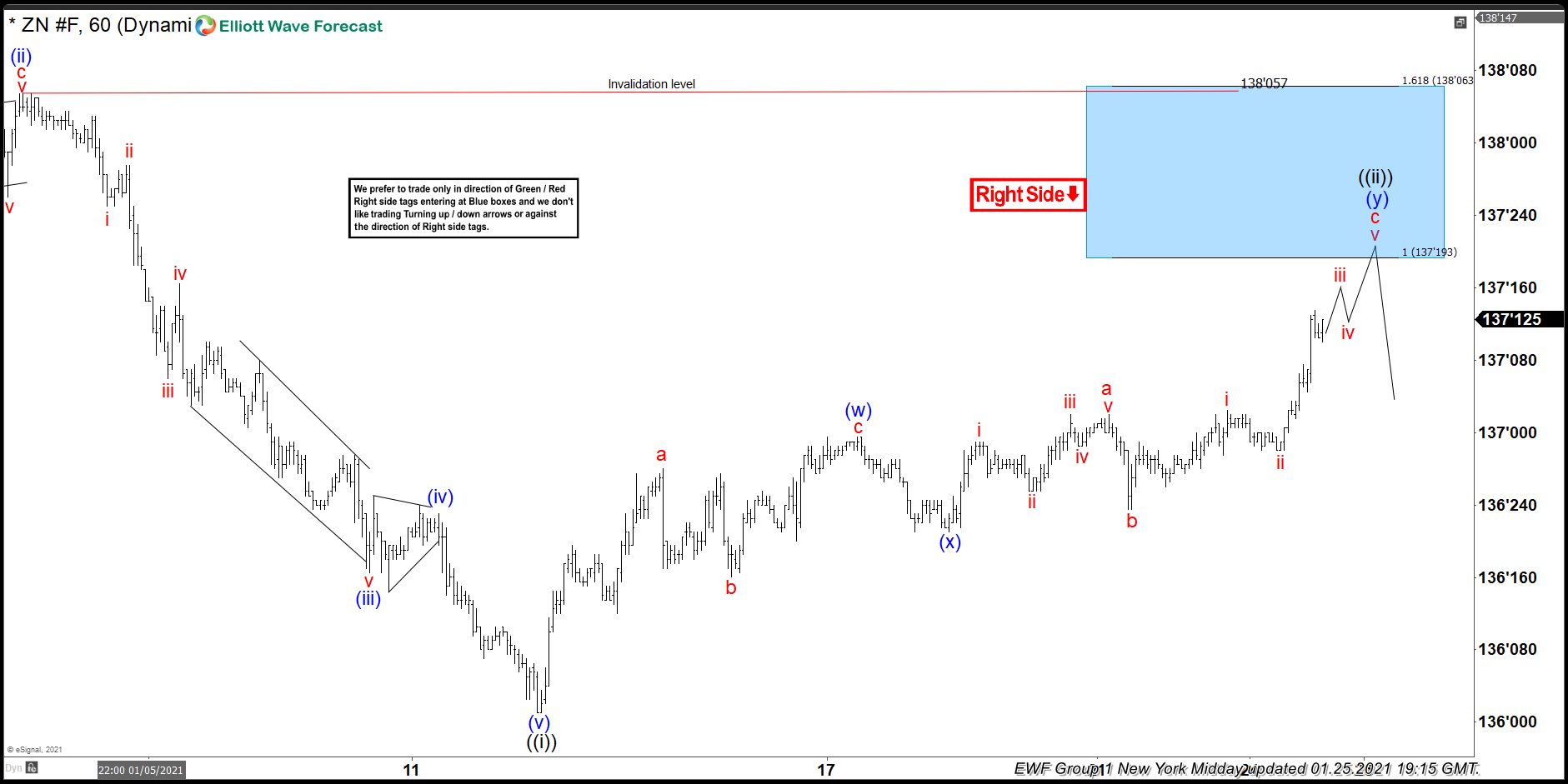 Ten Year Notes ($ZN_F) Forecasting The Decline From The Blue Box