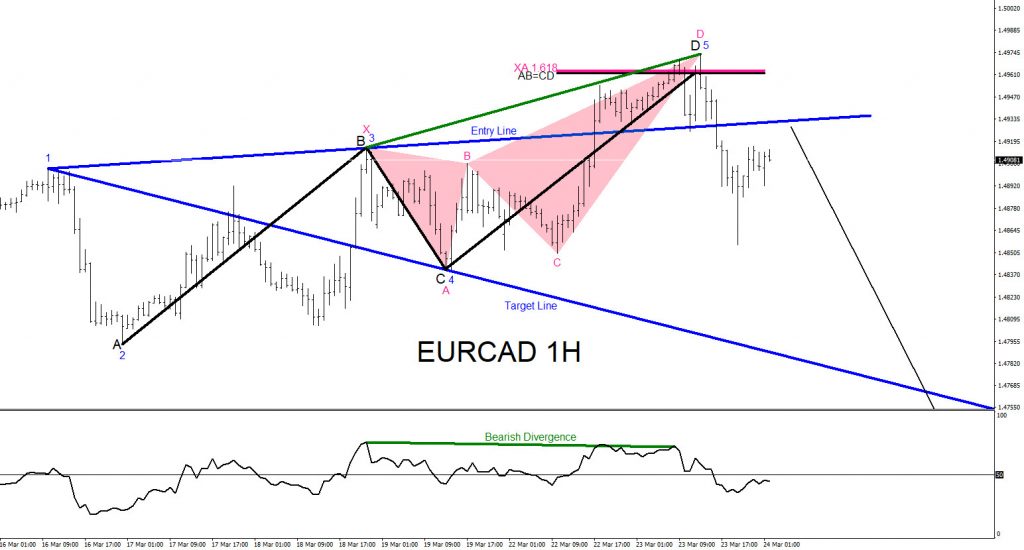 EURCAD, trading, forex, elliottwave, market patterns, @AidanFX, AidanFX