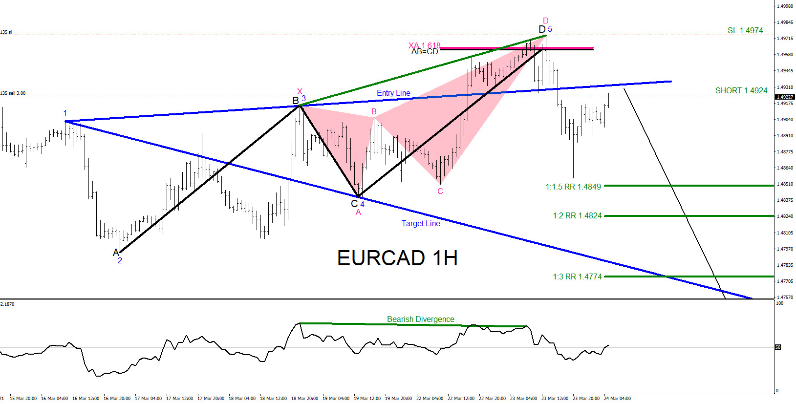 EURCAD : Bearish Market Patterns Calling the Move Lower