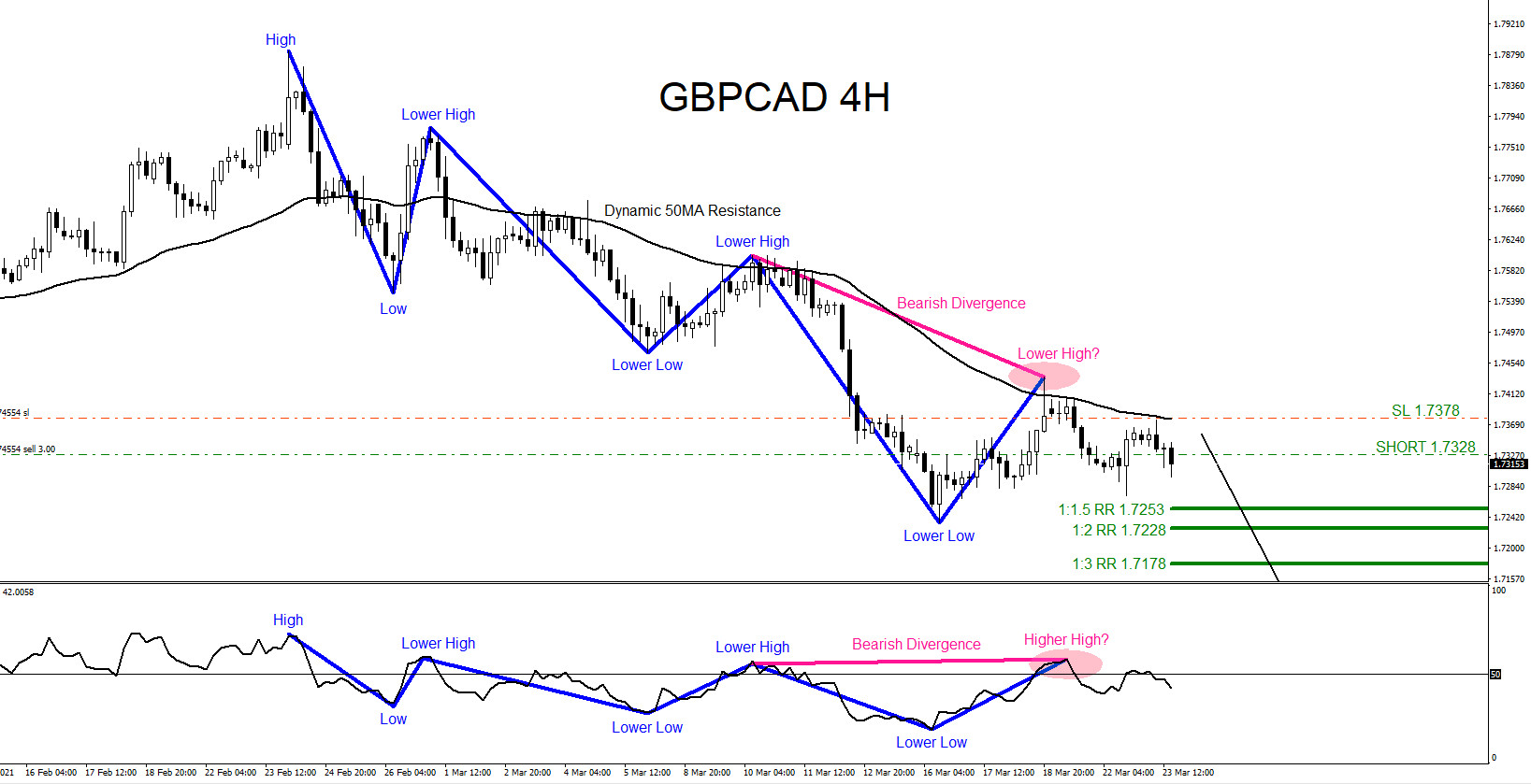 GBPCAD : Catching the Move Lower