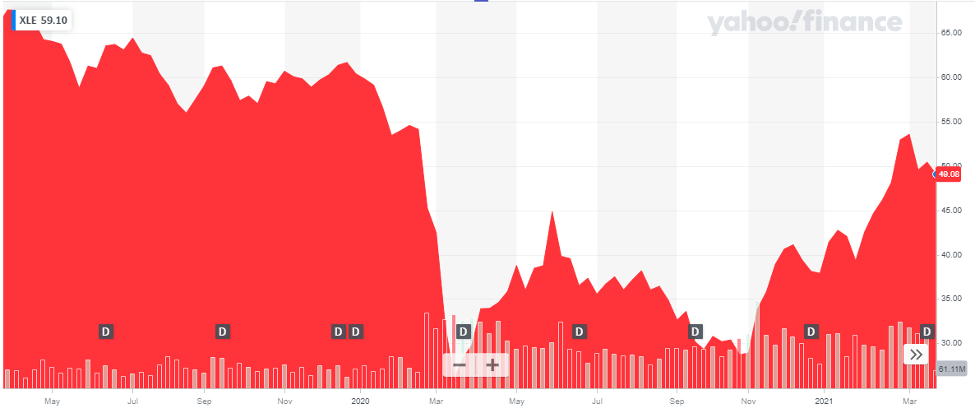 Energy Select Sector SPDR Fund