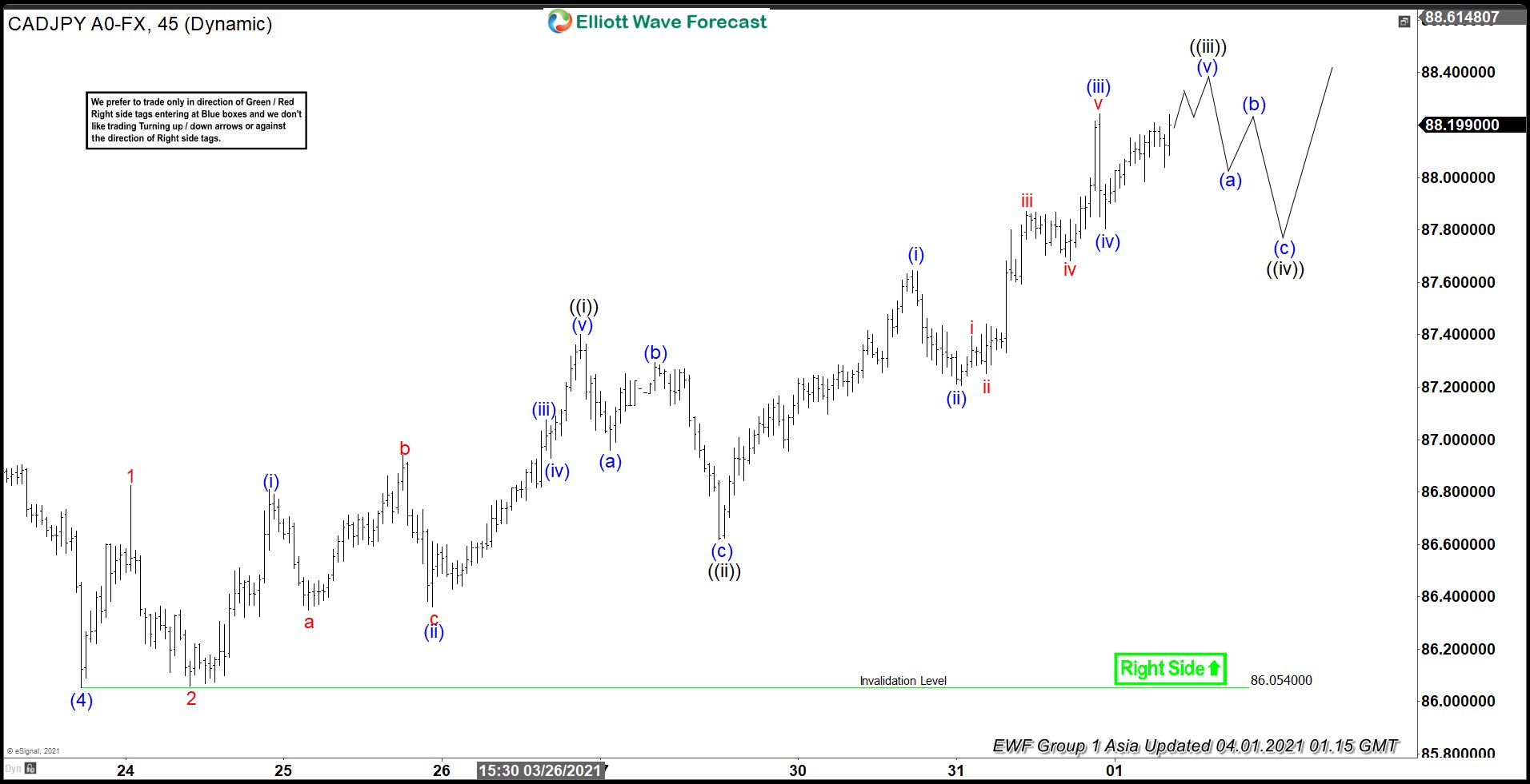 Elliott Wave View: CADJPY Short Term Dips Should Remain Supported