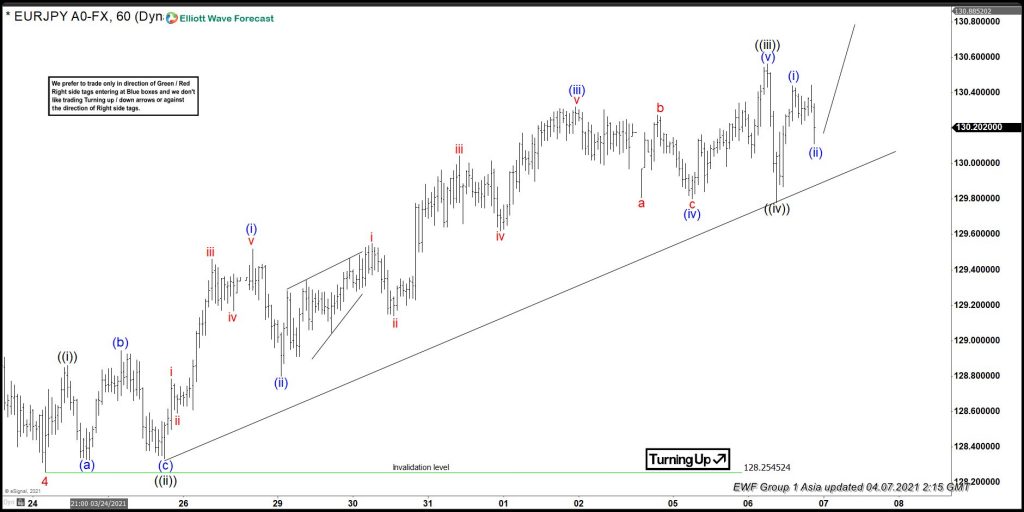 EURJPY Elliott Wave View: Soon Should Enter Wave 4 Pullback