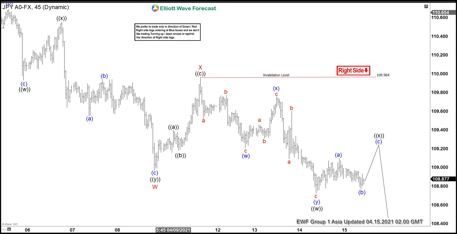 Elliott Wave View: USDJPY Pullback in Progress USDJPY Elliott WAVE Chart