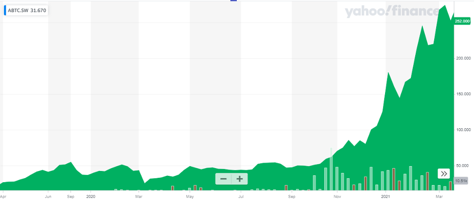 21Shares Bitcoin ETP