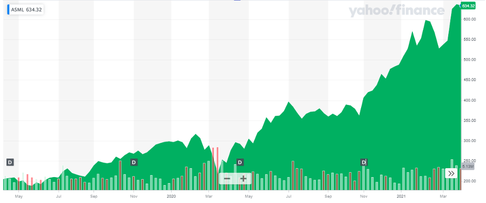 ASML Holdings (ASML)