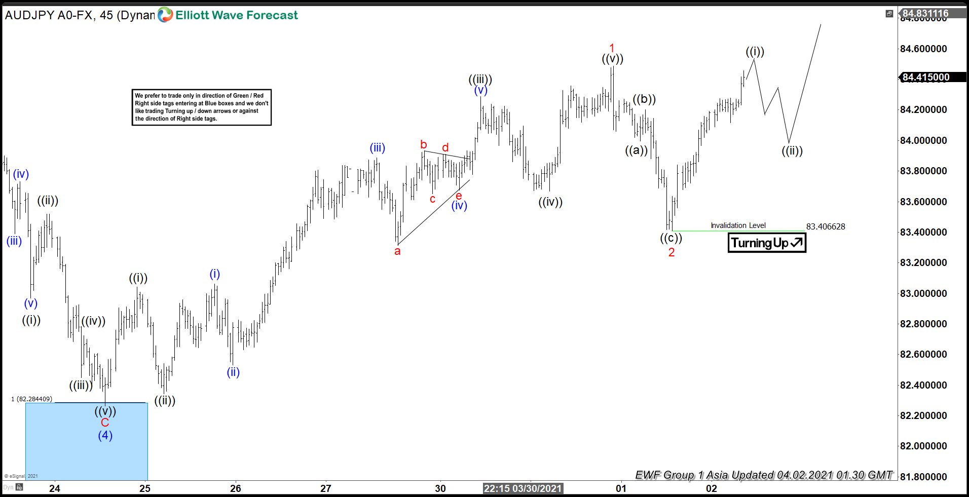 Elliott Wave View: AUDJPY Resumes Higher