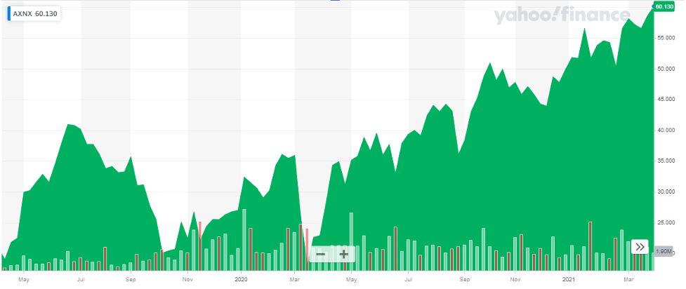 Axonics Modulation (AXNX)