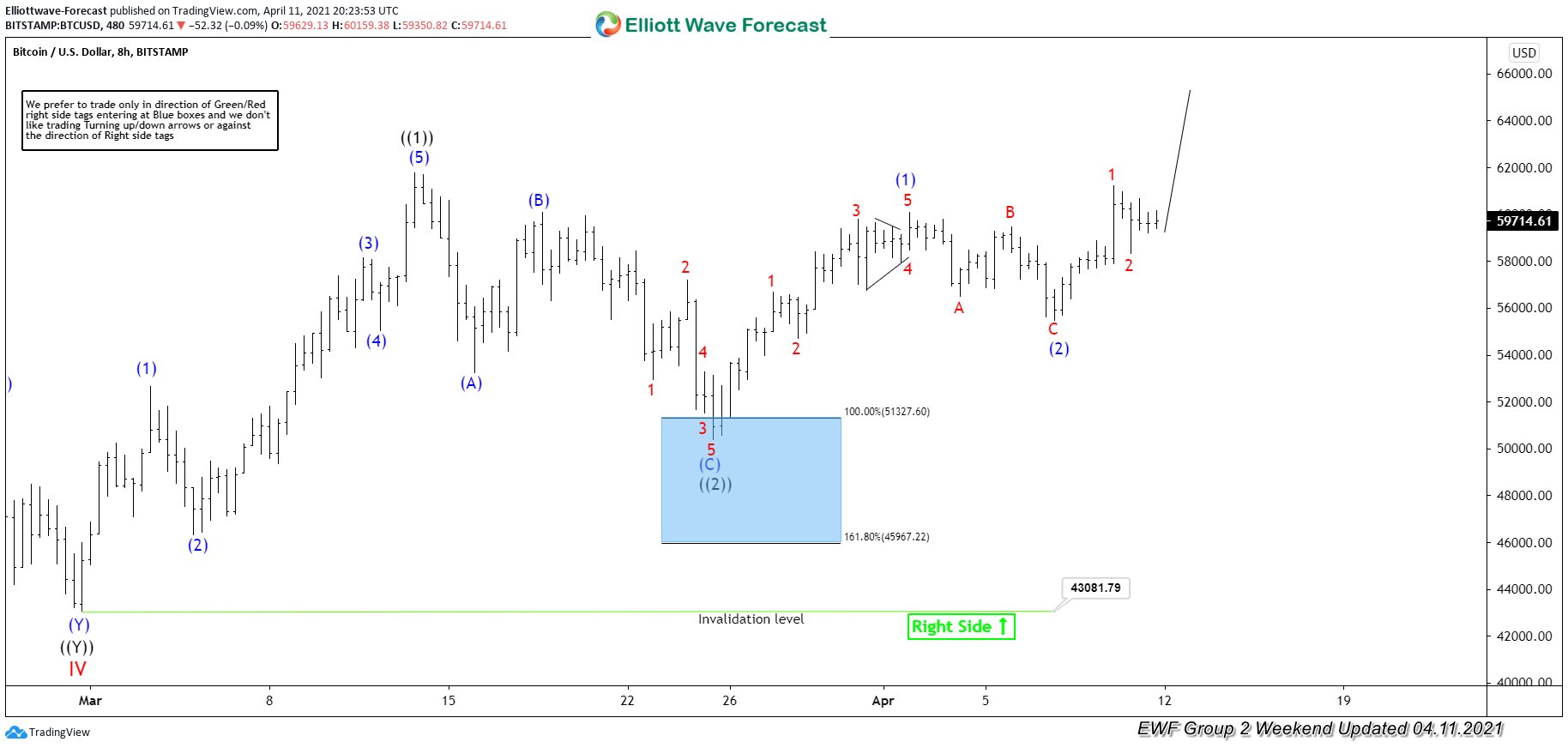 Bitcoin ( $BTCUSD ) Elliott Wave : Another Buying Setup BTCUSD