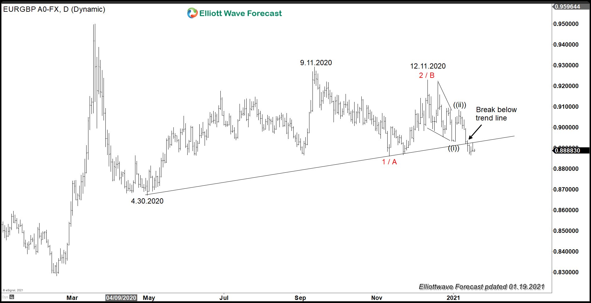 EURGBP Should Resume Bearish Trend Soon