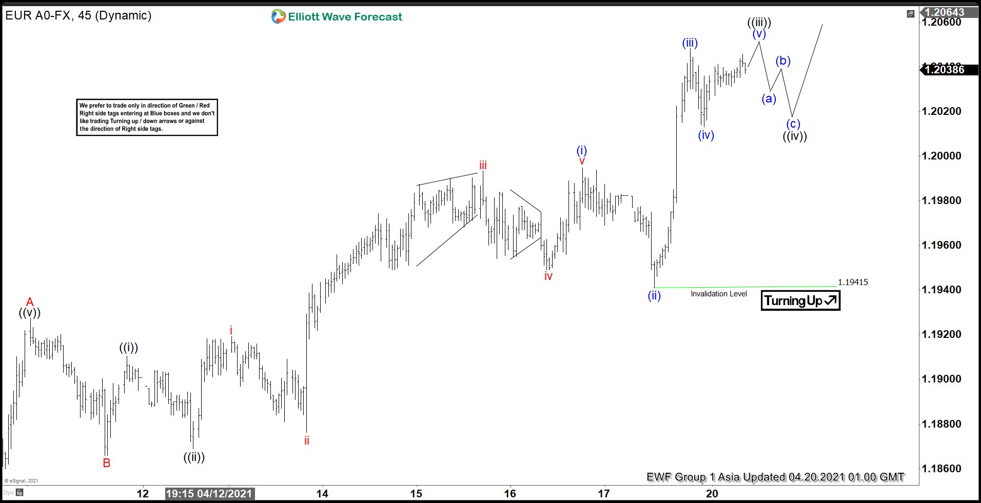 Elliott Wave View: EURUSD May Turn Lower Soon