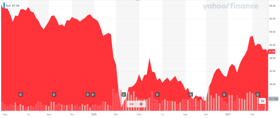 14 Best Oil & Gas ETFs to Buy in 2024 Energy Select Sector SPDR Fund (XLE)