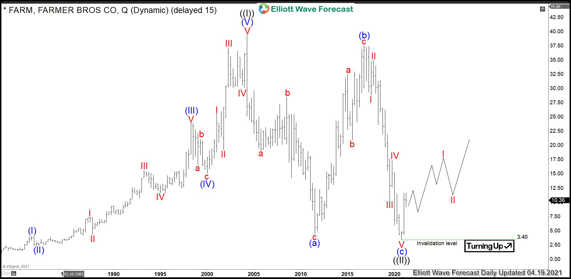 $FARM : Coffee Company Farmer Brothers Should See a Bullish Run