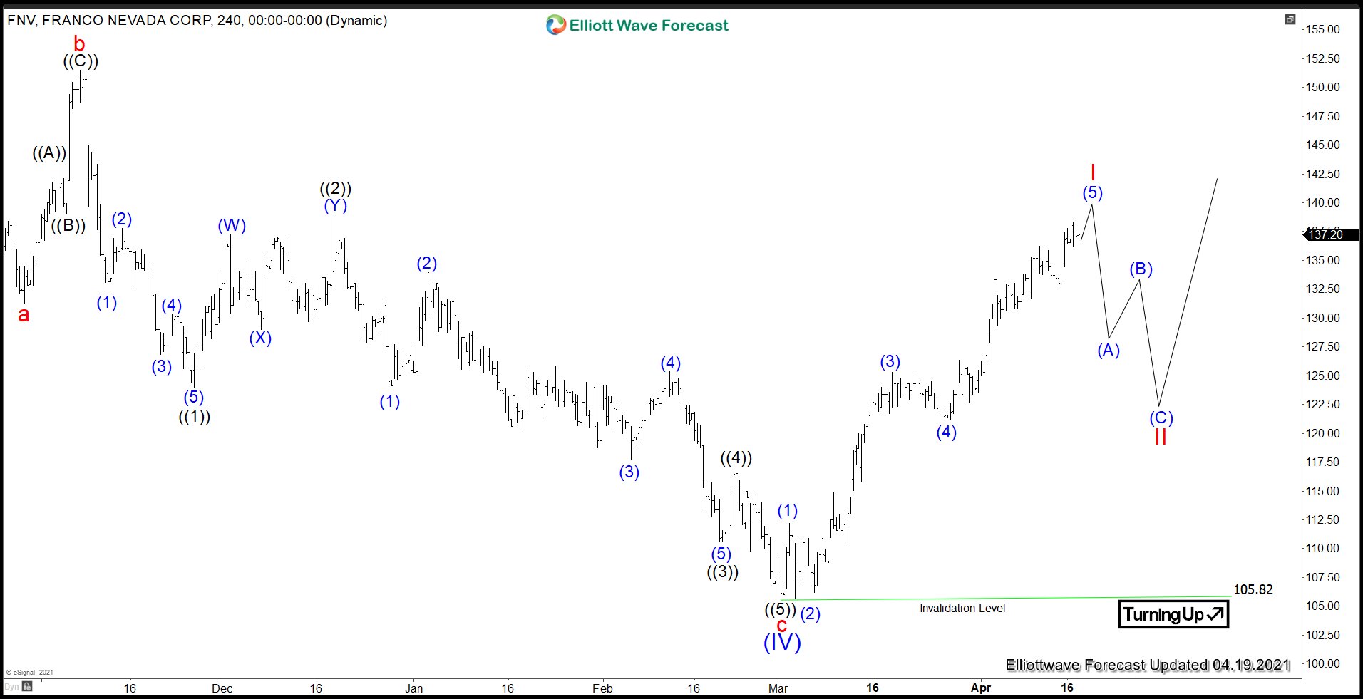 Franco Nevada (FNV) May Have Resumed Higher