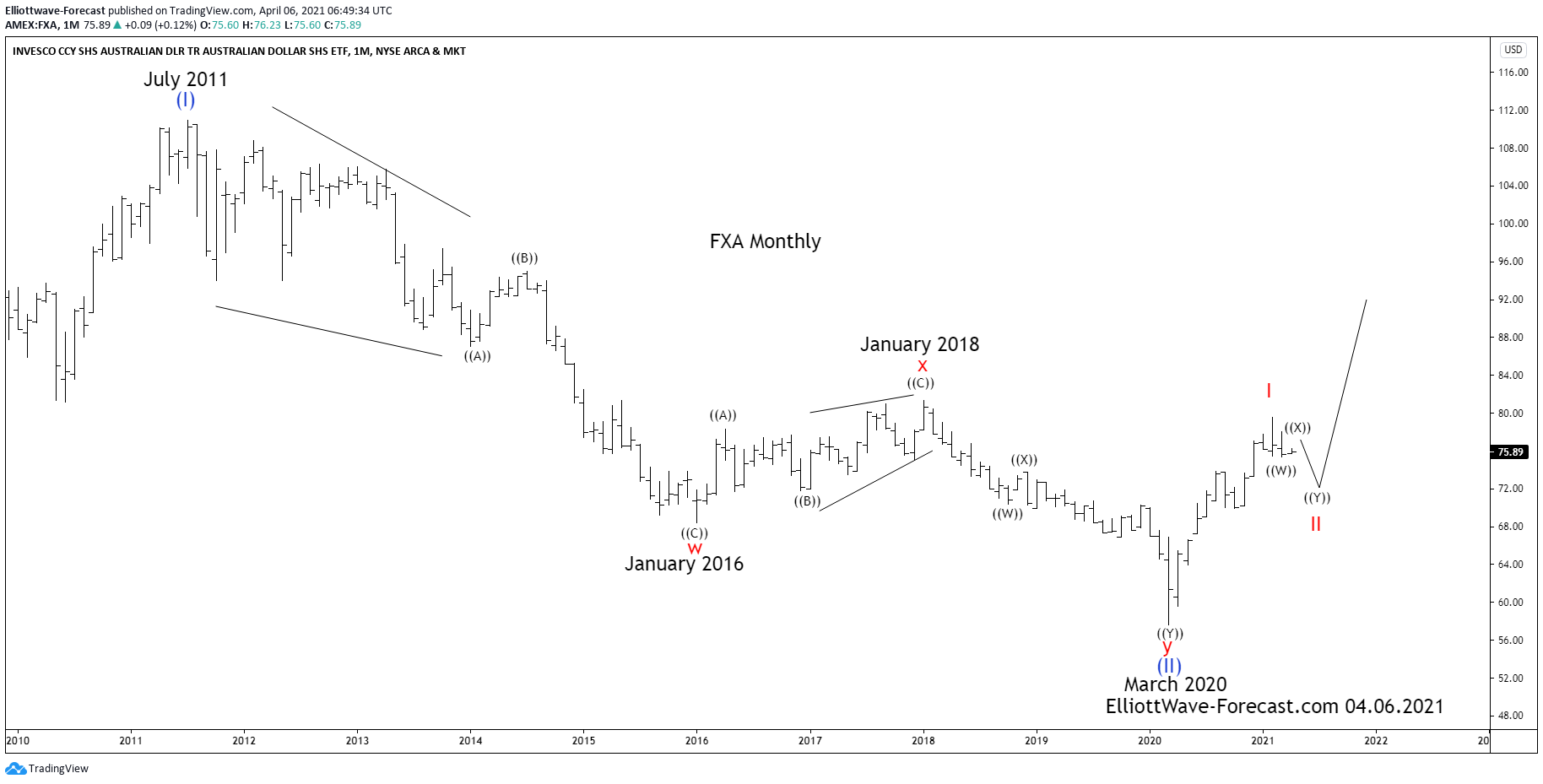 $FXA Longer Term Cycles and Elliott Wave Analysis