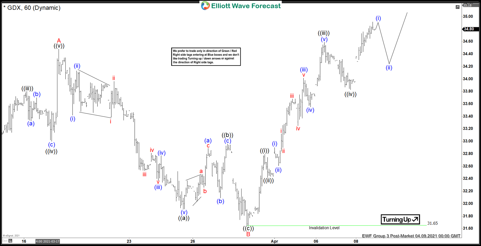 GDX Elliott Wave View: Showing Corrective Bounce