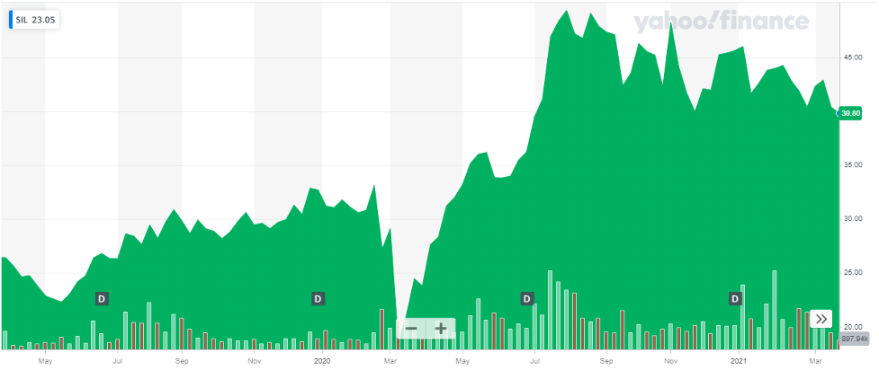 Global X Silver Miners ETF