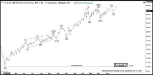Infineon Elliott Wave Daily