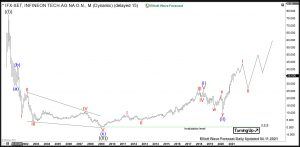 Infineon Elliott Wave Weekly