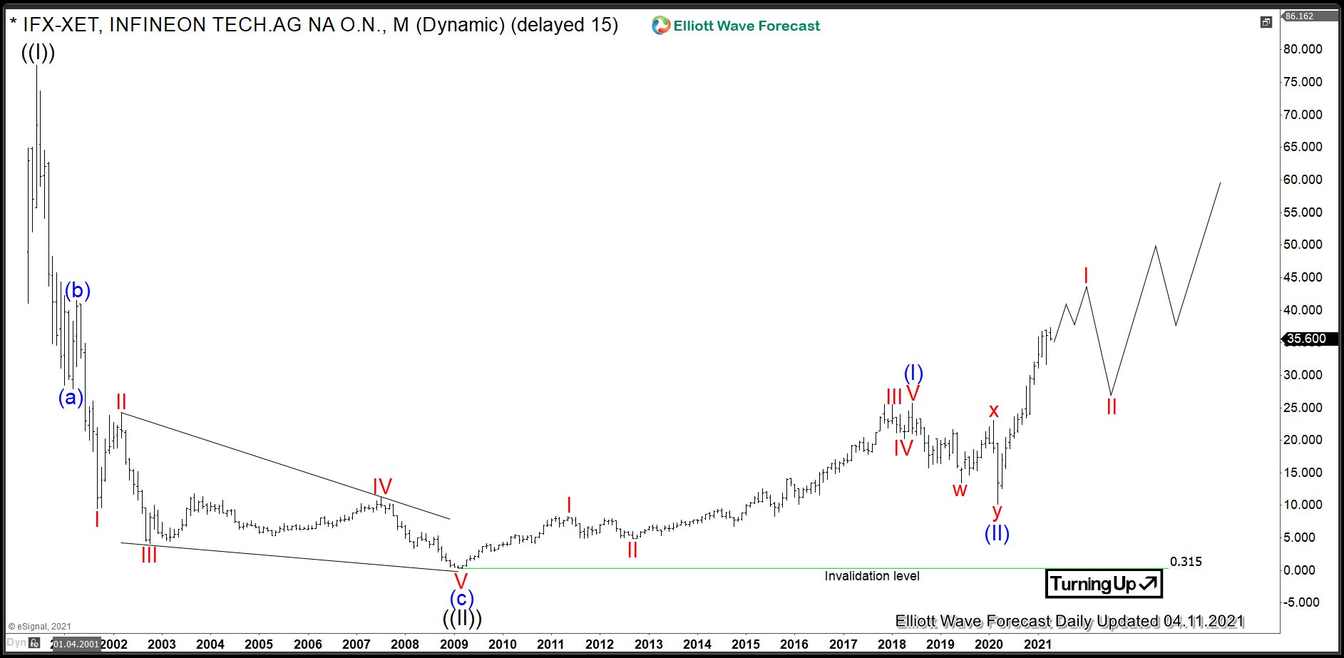 $IFX: Infineon Technologies Nesting Before Acceleration Higher