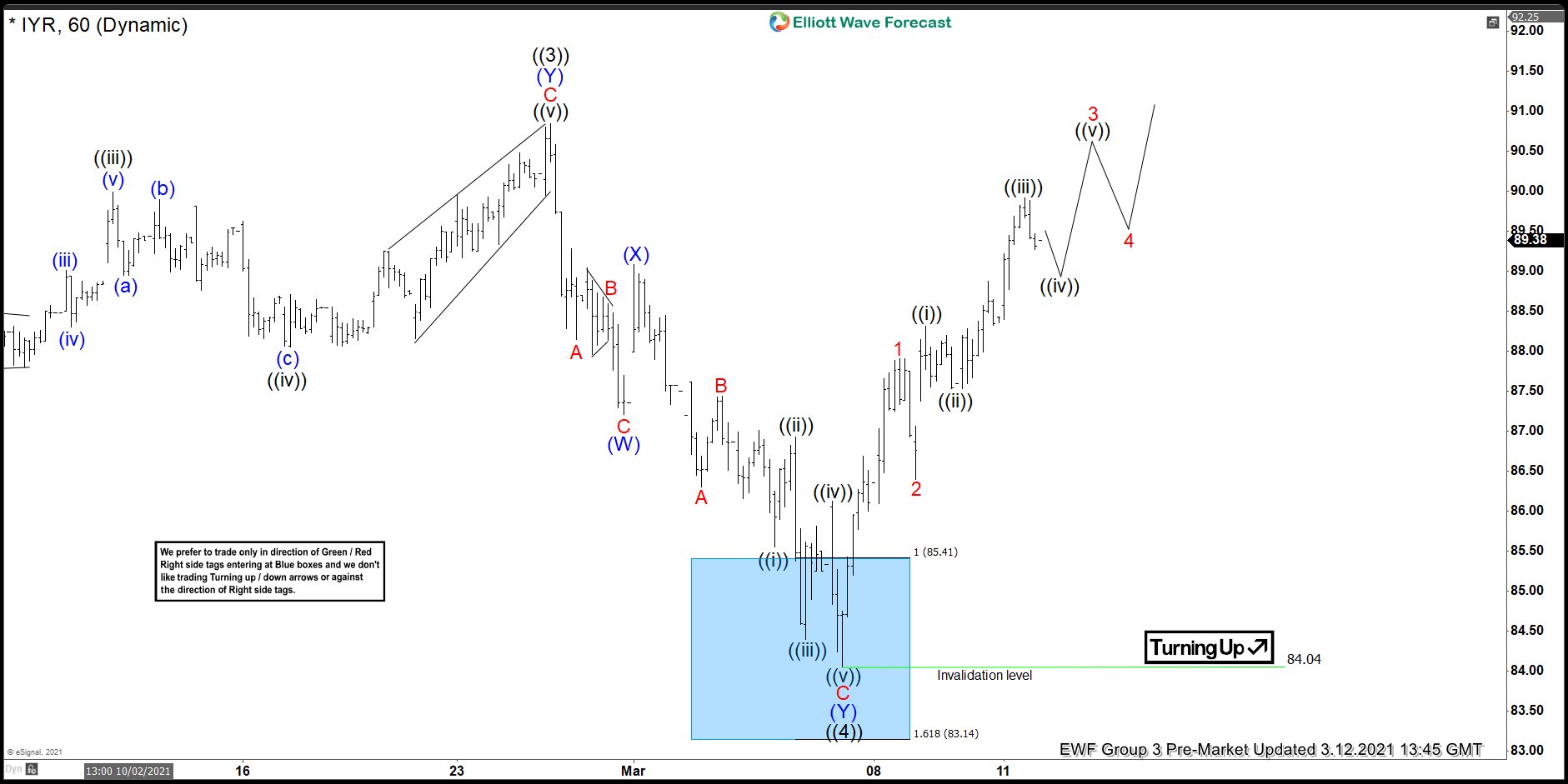 IYR Found Buyers At The Blue Box And Rallied