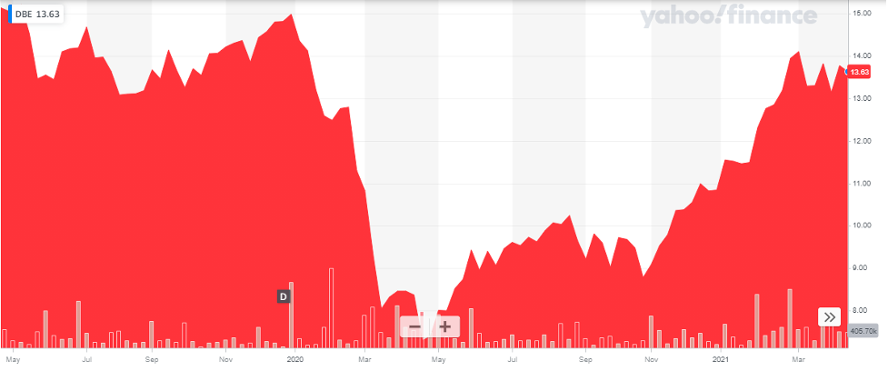Invesco DB Energy Fund- DBE