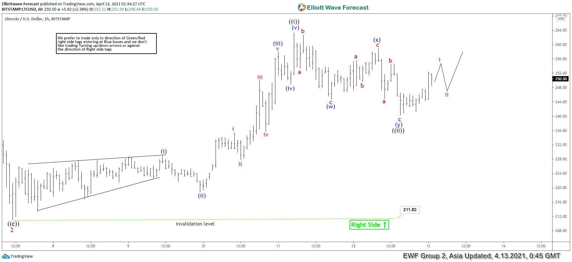 Elliott Wave View: Litecoin (LTCUSD) Impulsive Rally in Progress