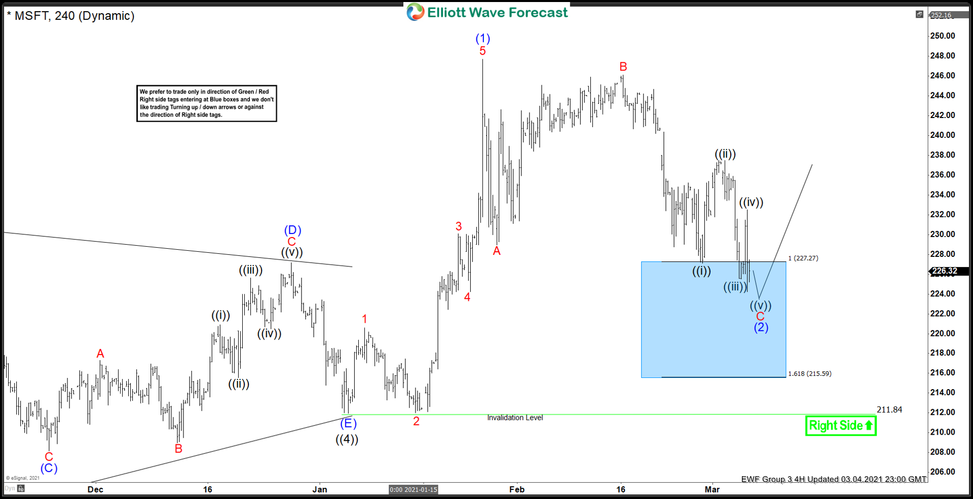 MSFT 3 Swings Pullback Offered Good Buying Opportunity