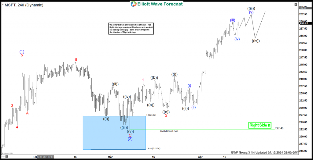 MSFT 3 Swings Pullback Offered Good Buying Opportunity