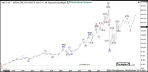 MTU Elliott Wave Weekly