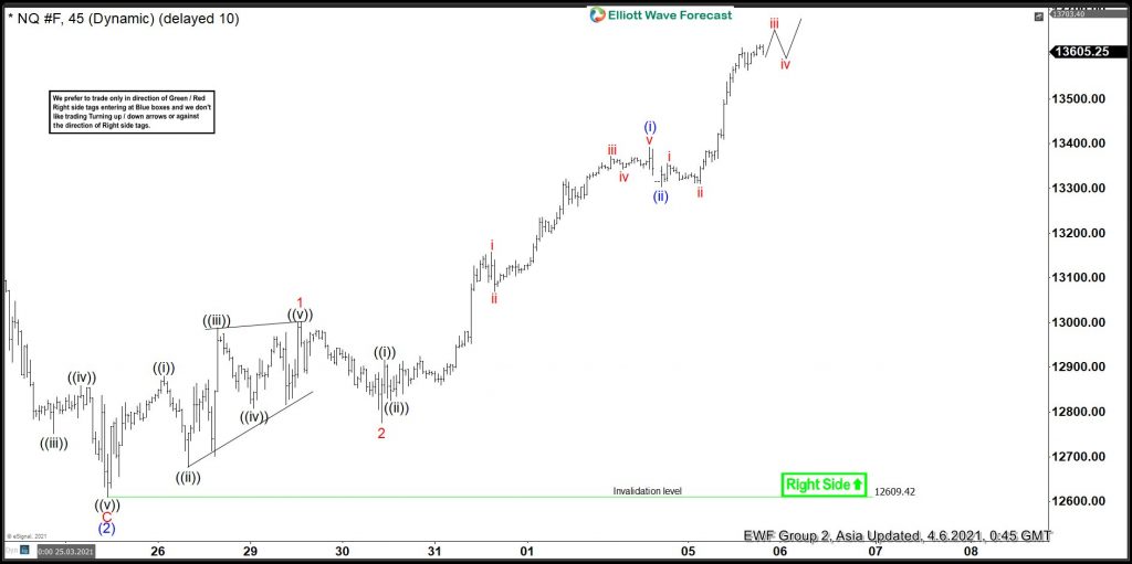 NASDAQ Elliott Wave View: Extending Higher In Wave Three NASDAQ Elliott Wave View: Extending Higher In Wave Three