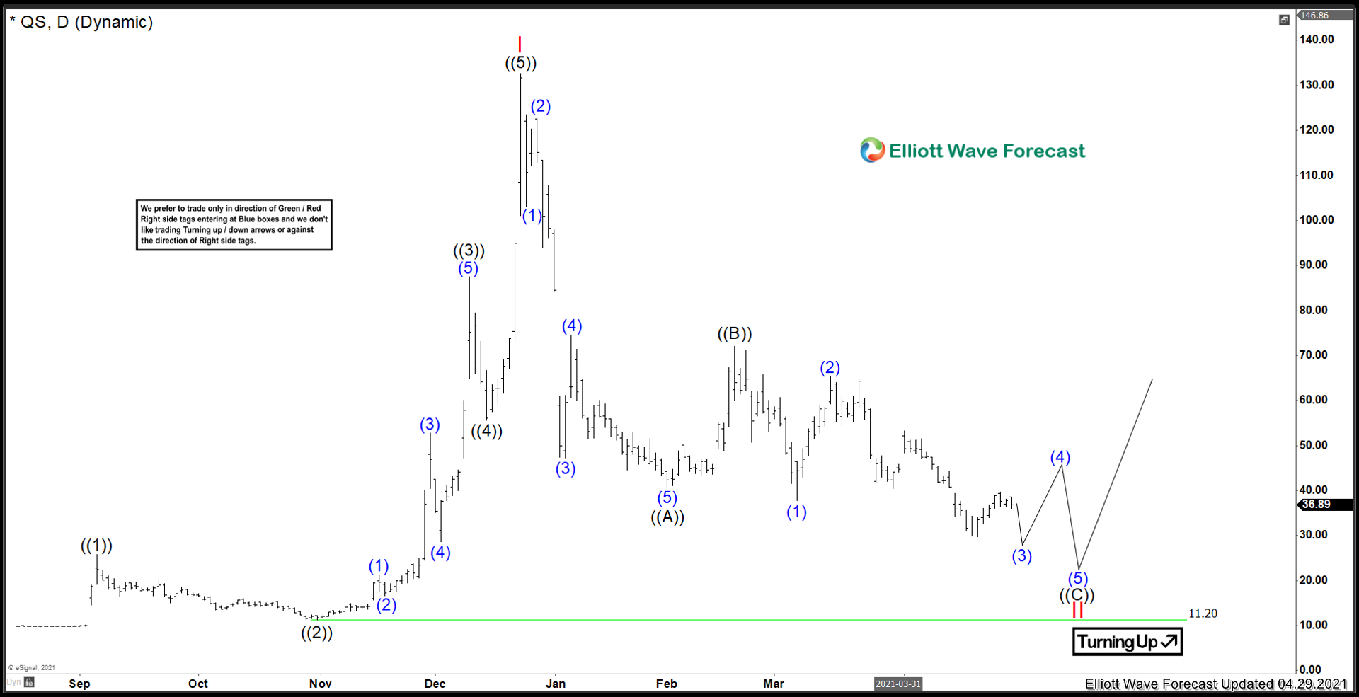 QuantumScape ($QS) Grinding Lower Before Higher
