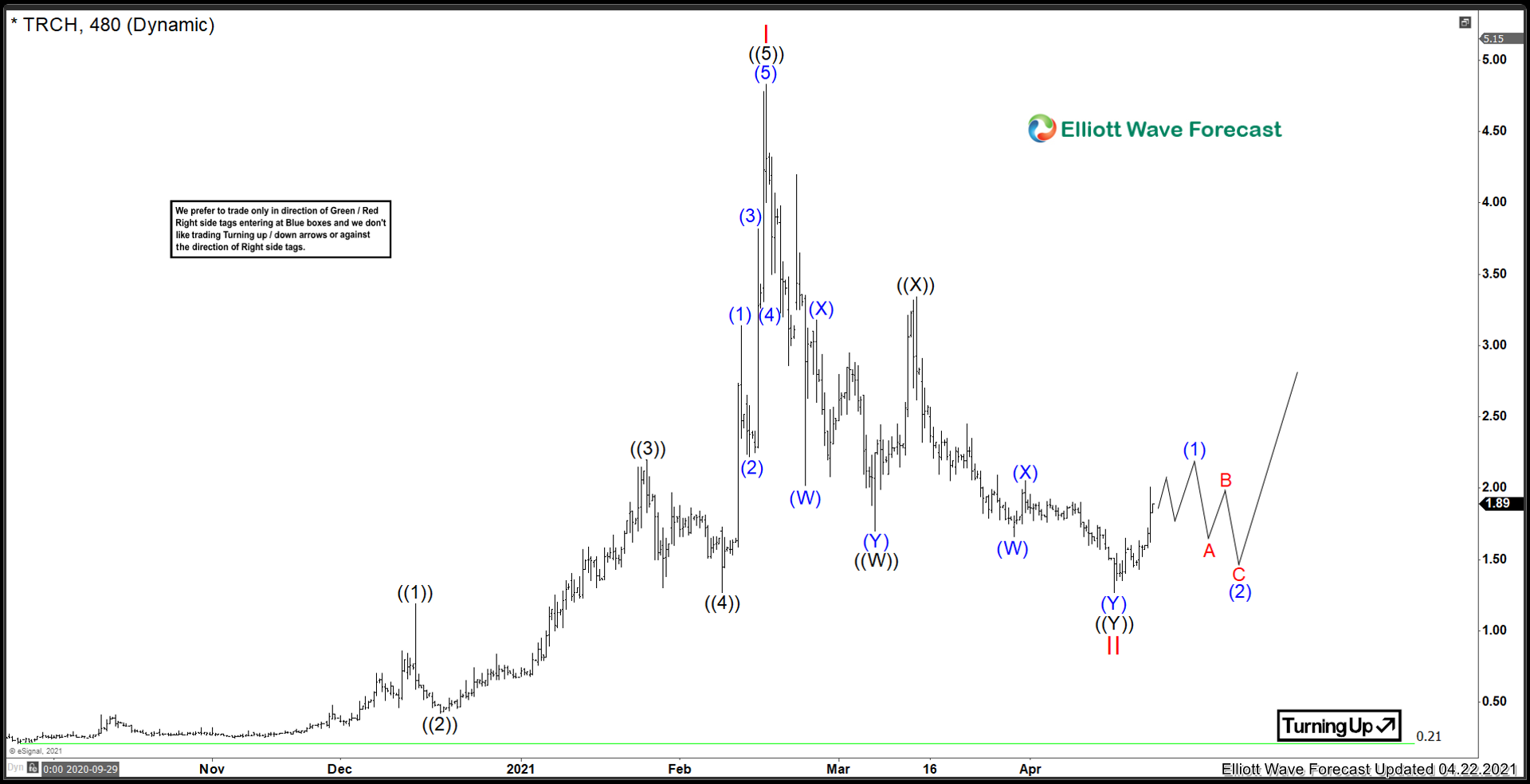 Torchlight Energy Resources ($TRCH) Moving Higher
