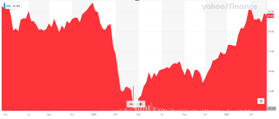 The United States 12 Month Oil Fund (USL)