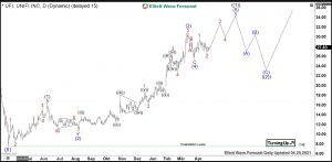 Unifi Elliott Wave Daily