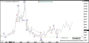Unifi Elliott Wave Quarterly