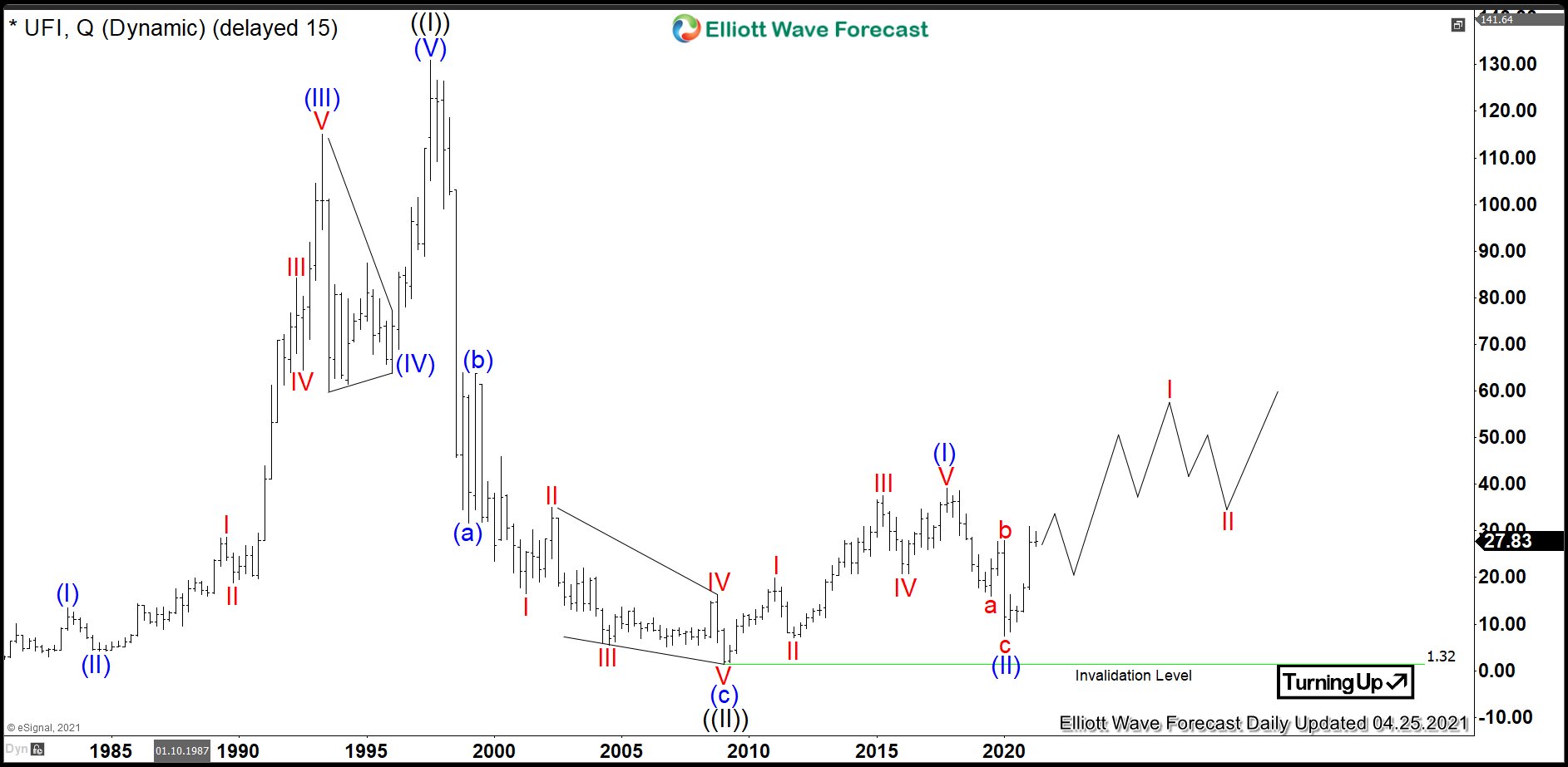 $UFI: Textile Solutions Provider Unifi to Accelerate Higher