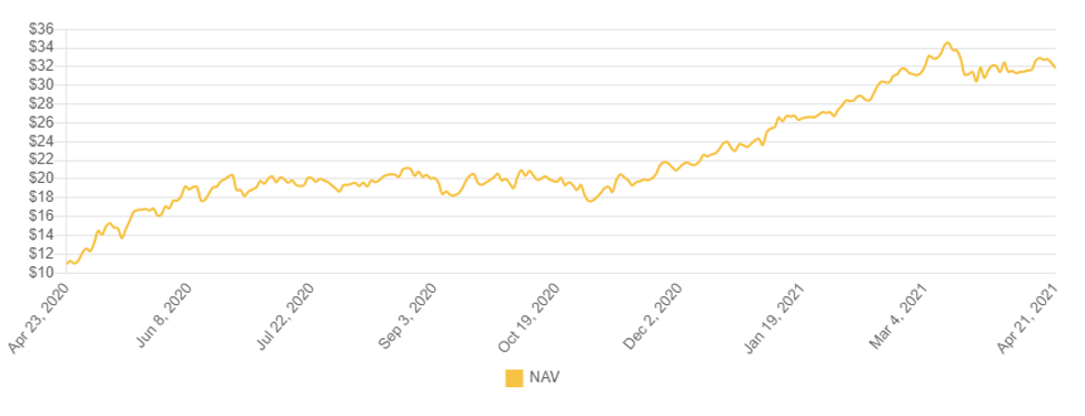United States Gasoline Fund (UGA)