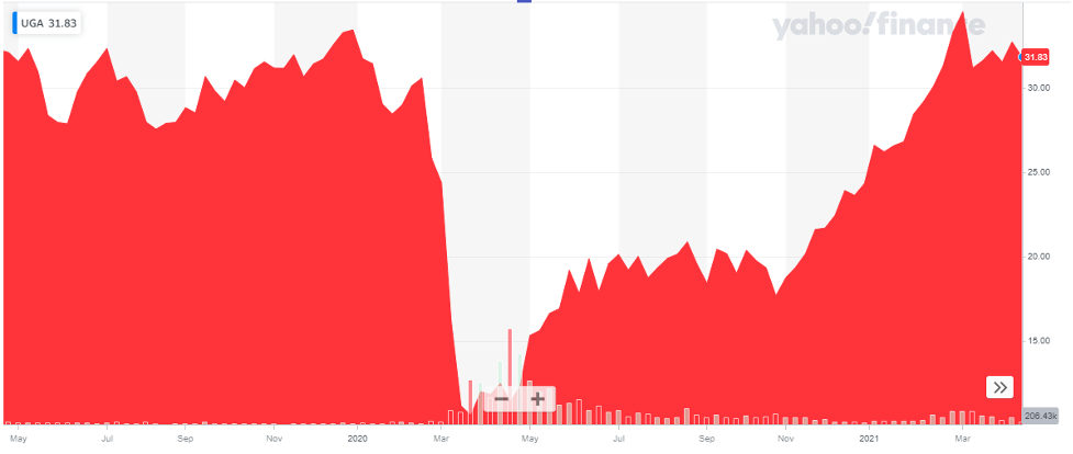 United States Gasoline Fund (UGA)