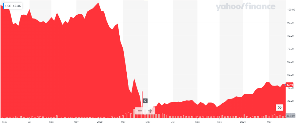 United States Oil Fund